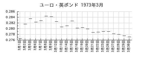 ユーロ・英ポンドの1973年3月のチャート
