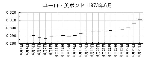 ユーロ・英ポンドの1973年6月のチャート