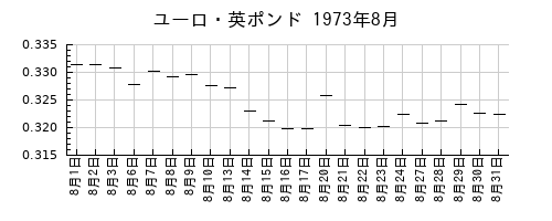 ユーロ・英ポンドの1973年8月のチャート