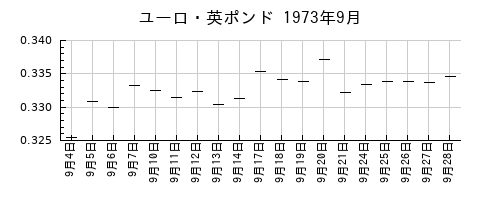 ユーロ・英ポンドの1973年9月のチャート