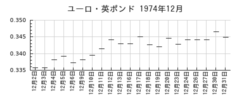ユーロ・英ポンドの1974年12月のチャート