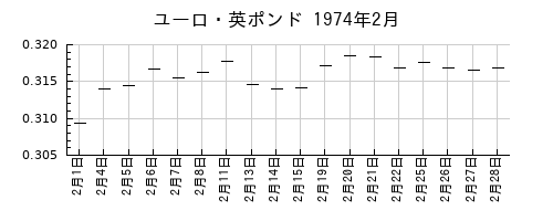 ユーロ・英ポンドの1974年2月のチャート