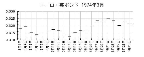 ユーロ・英ポンドの1974年3月のチャート