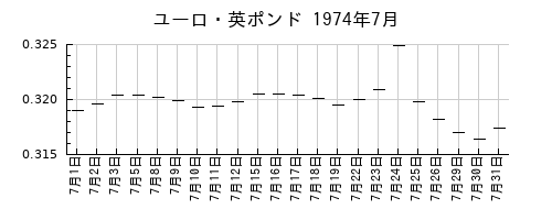 ユーロ・英ポンドの1974年7月のチャート