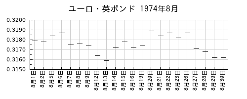 ユーロ・英ポンドの1974年8月のチャート