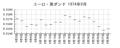 ユーロ・英ポンドの1974年9月のチャート