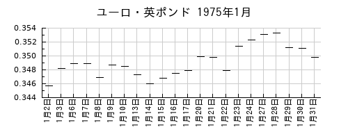 ユーロ・英ポンドの1975年1月のチャート