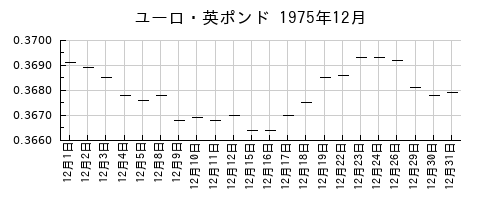 ユーロ・英ポンドの1975年12月のチャート