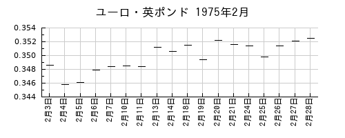 ユーロ・英ポンドの1975年2月のチャート