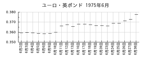 ユーロ・英ポンドの1975年6月のチャート