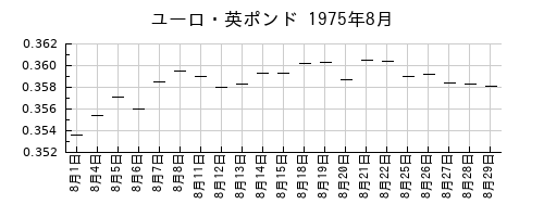 ユーロ・英ポンドの1975年8月のチャート