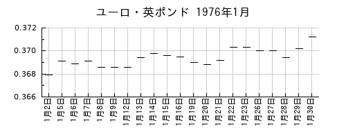 ユーロ・英ポンドの1976年1月のチャート