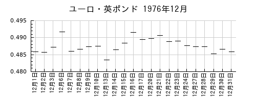 ユーロ・英ポンドの1976年12月のチャート
