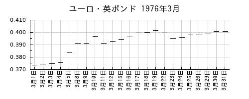 ユーロ・英ポンドの1976年3月のチャート