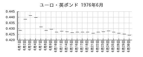 ユーロ・英ポンドの1976年6月のチャート