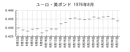 ユーロ・英ポンドの1976年8月のチャート