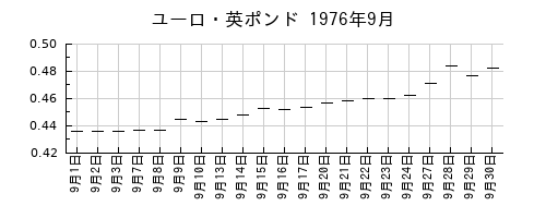 ユーロ・英ポンドの1976年9月のチャート