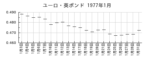 ユーロ・英ポンドの1977年1月のチャート