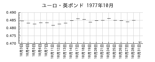 ユーロ・英ポンドの1977年10月のチャート