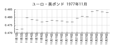 ユーロ・英ポンドの1977年11月のチャート