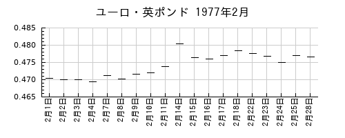 ユーロ・英ポンドの1977年2月のチャート