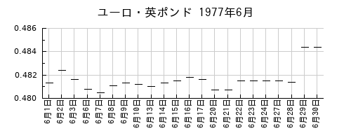 ユーロ・英ポンドの1977年6月のチャート