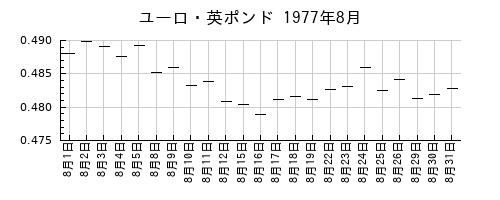 ユーロ・英ポンドの1977年8月のチャート