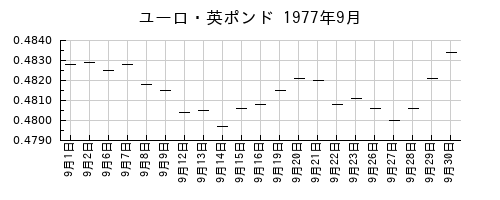 ユーロ・英ポンドの1977年9月のチャート
