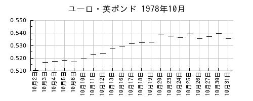 ユーロ・英ポンドの1978年10月のチャート