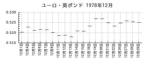 ユーロ・英ポンドの1978年12月のチャート