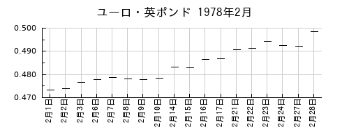 ユーロ・英ポンドの1978年2月のチャート