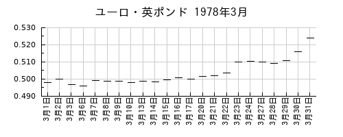 ユーロ・英ポンドの1978年3月のチャート