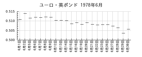 ユーロ・英ポンドの1978年6月のチャート