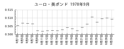 ユーロ・英ポンドの1978年9月のチャート