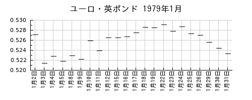 ユーロ・英ポンドの1979年1月のチャート