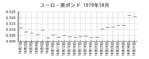ユーロ・英ポンドの1979年10月のチャート