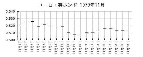 ユーロ・英ポンドの1979年11月のチャート