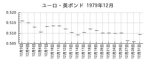 ユーロ・英ポンドの1979年12月のチャート