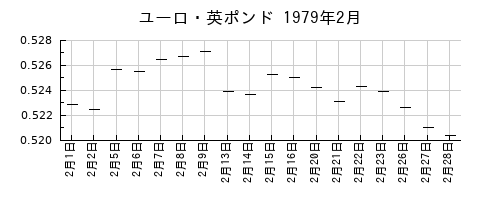 ユーロ・英ポンドの1979年2月のチャート