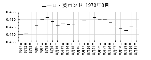 ユーロ・英ポンドの1979年8月のチャート