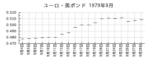 ユーロ・英ポンドの1979年9月のチャート