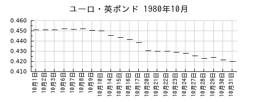 ユーロ・英ポンドの1980年10月のチャート