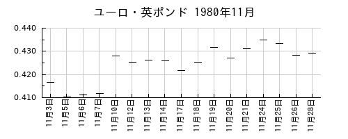 ユーロ・英ポンドの1980年11月のチャート