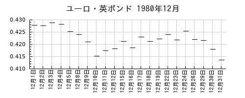 ユーロ・英ポンドの1980年12月のチャート