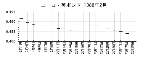 ユーロ・英ポンドの1980年2月のチャート