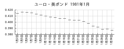 ユーロ・英ポンドの1981年1月のチャート