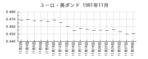 ユーロ・英ポンドの1981年11月のチャート