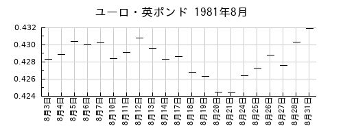 ユーロ・英ポンドの1981年8月のチャート