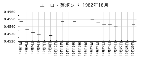 ユーロ・英ポンドの1982年10月のチャート