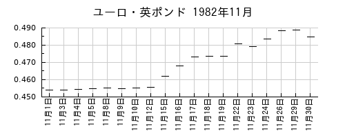 ユーロ・英ポンドの1982年11月のチャート